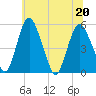 Fortescue Creek tide chart for Saturday, June 20, 2026