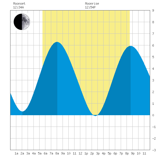 Fortescue Creek tide chart for Sunday, June 21, 2026