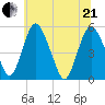 Fortescue Creek tide chart for Sunday, June 21, 2026
