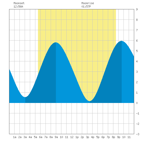 Fortescue Creek tide chart for Monday, June 22, 2026