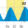 Fortescue Creek tide chart for Monday, June 22, 2026