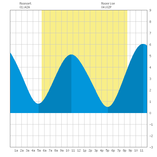 Fortescue Creek tide chart for Wednesday, June 24, 2026