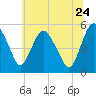 Fortescue Creek tide chart for Wednesday, June 24, 2026
