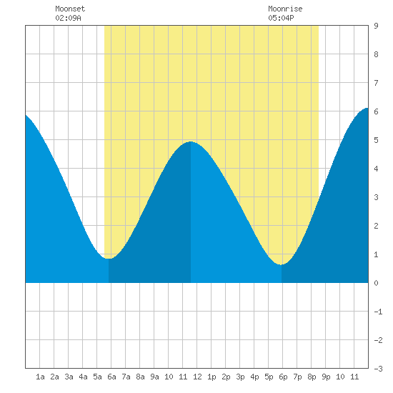 Fortescue Creek tide chart for Thursday, June 25, 2026