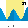 Fortescue Creek tide chart for Thursday, June 25, 2026