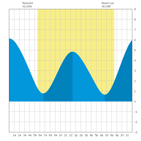 Fortescue Creek tide chart for Friday, June 26, 2026