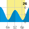 Fortescue Creek tide chart for Friday, June 26, 2026