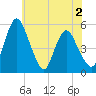 Fortescue Creek tide chart for Tuesday, June 2, 2026