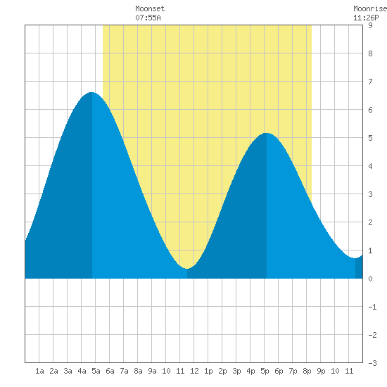 Fortescue Creek tide chart for Wednesday, June 3, 2026