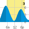 Fortescue Creek tide chart for Wednesday, June 3, 2026