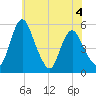 Fortescue Creek tide chart for Thursday, June 4, 2026