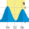 Fortescue Creek tide chart for Friday, June 5, 2026