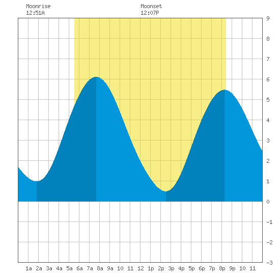 Fortescue Creek tide chart for Sunday, June 7, 2026