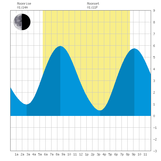 Fortescue Creek tide chart for Monday, June 8, 2026