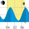 Fortescue Creek tide chart for Monday, June 8, 2026