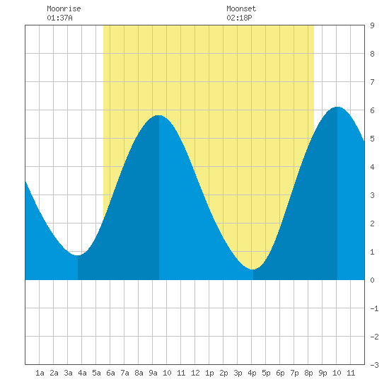Fortescue Creek tide chart for Tuesday, June 9, 2026