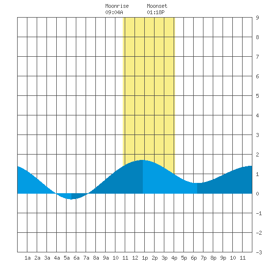 Fossil River entrance tide chart for Sunday, January 10, 2021