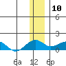 Fossil River entrance tide chart for Sunday, January 10, 2021