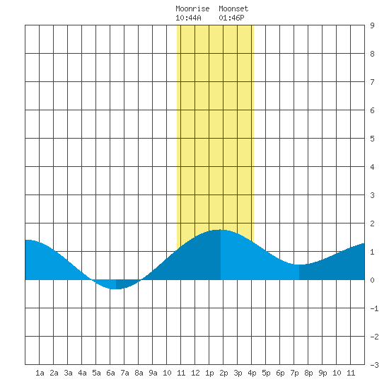 Fossil River entrance tide chart for Monday, January 11, 2021