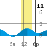 Fossil River entrance tide chart for Monday, January 11, 2021