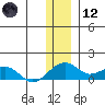 Fossil River entrance tide chart for Tuesday, January 12, 2021