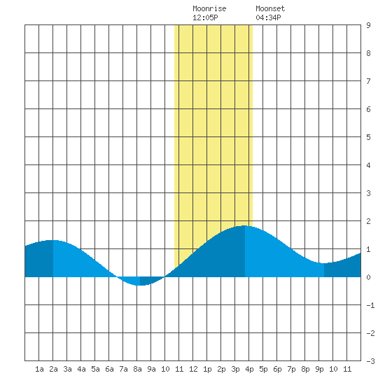 Fossil River entrance tide chart for Wednesday, January 13, 2021