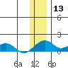 Fossil River entrance tide chart for Wednesday, January 13, 2021