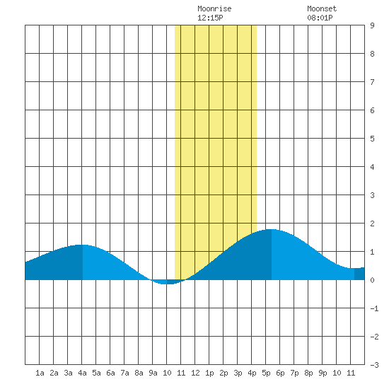 Fossil River entrance tide chart for Friday, January 15, 2021