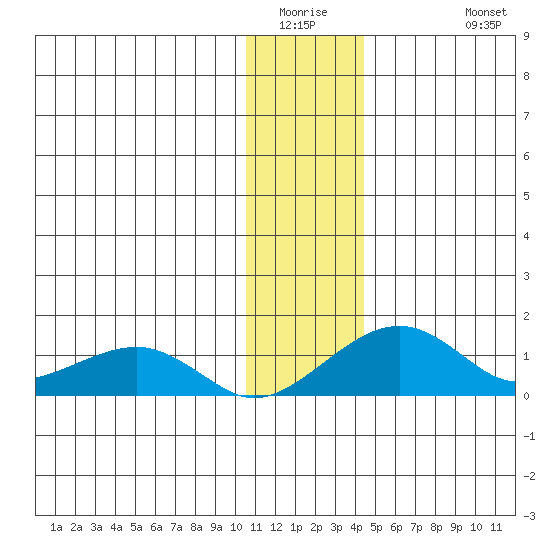 Fossil River entrance tide chart for Saturday, January 16, 2021