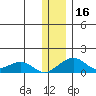 Fossil River entrance tide chart for Saturday, January 16, 2021