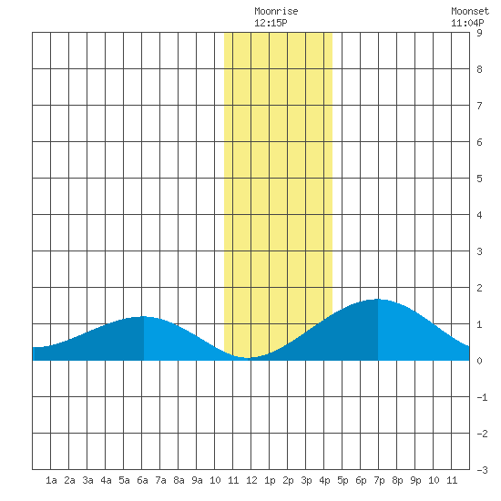 Fossil River entrance tide chart for Sunday, January 17, 2021