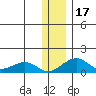 Fossil River entrance tide chart for Sunday, January 17, 2021