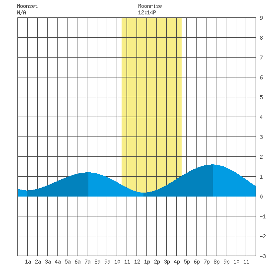 Fossil River entrance tide chart for Monday, January 18, 2021