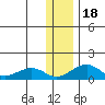 Fossil River entrance tide chart for Monday, January 18, 2021