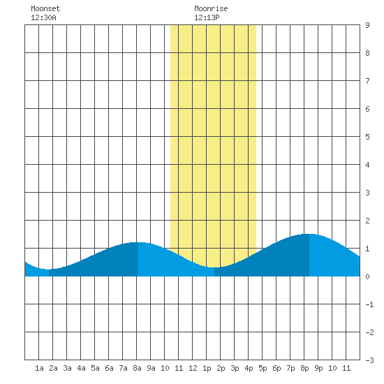 Fossil River entrance tide chart for Tuesday, January 19, 2021