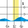 Fossil River entrance tide chart for Friday, January 1, 2021