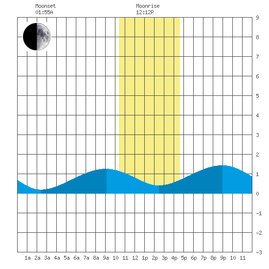 Fossil River entrance tide chart for Wednesday, January 20, 2021