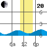 Fossil River entrance tide chart for Wednesday, January 20, 2021