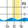 Fossil River entrance tide chart for Thursday, January 21, 2021
