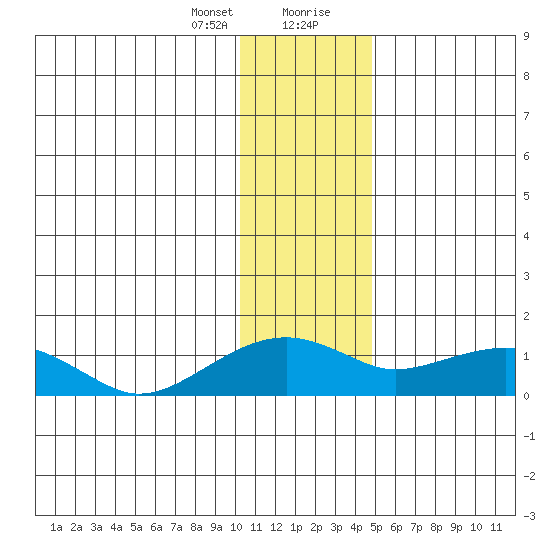 Fossil River entrance tide chart for Sunday, January 24, 2021