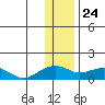 Fossil River entrance tide chart for Sunday, January 24, 2021