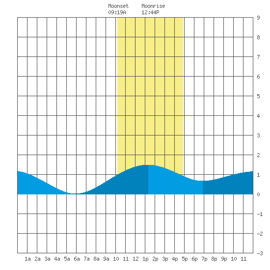 Fossil River entrance tide chart for Monday, January 25, 2021