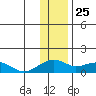 Fossil River entrance tide chart for Monday, January 25, 2021