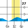 Fossil River entrance tide chart for Wednesday, January 27, 2021