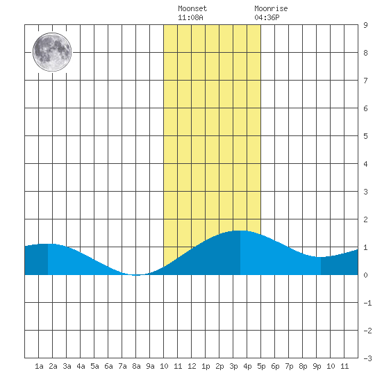 Fossil River entrance tide chart for Thursday, January 28, 2021