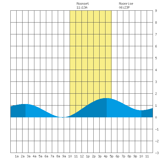 Fossil River entrance tide chart for Friday, January 29, 2021