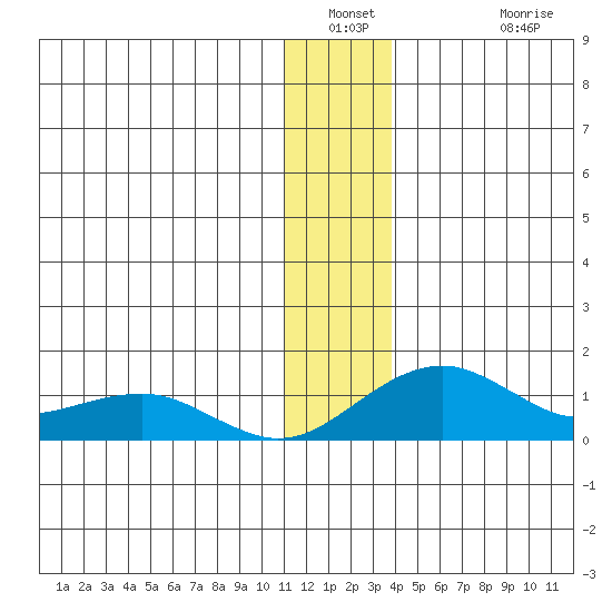 Fossil River entrance tide chart for Saturday, January 2, 2021