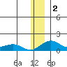 Fossil River entrance tide chart for Saturday, January 2, 2021