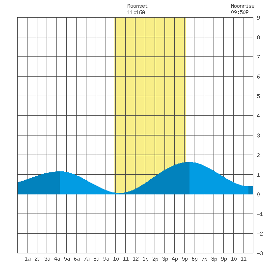 Fossil River entrance tide chart for Sunday, January 31, 2021