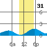 Fossil River entrance tide chart for Sunday, January 31, 2021